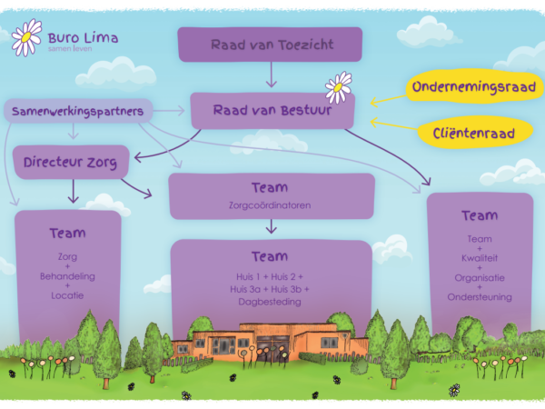 Organogram Buro Lima / Organogram Buro Lima 2024
